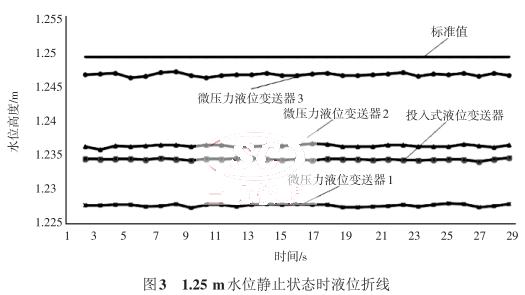 1.25 mˮλoֹ?fn)B(ti)r(sh)Һλ۾(xin)